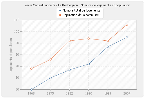 La Rochegiron : Nombre de logements et population